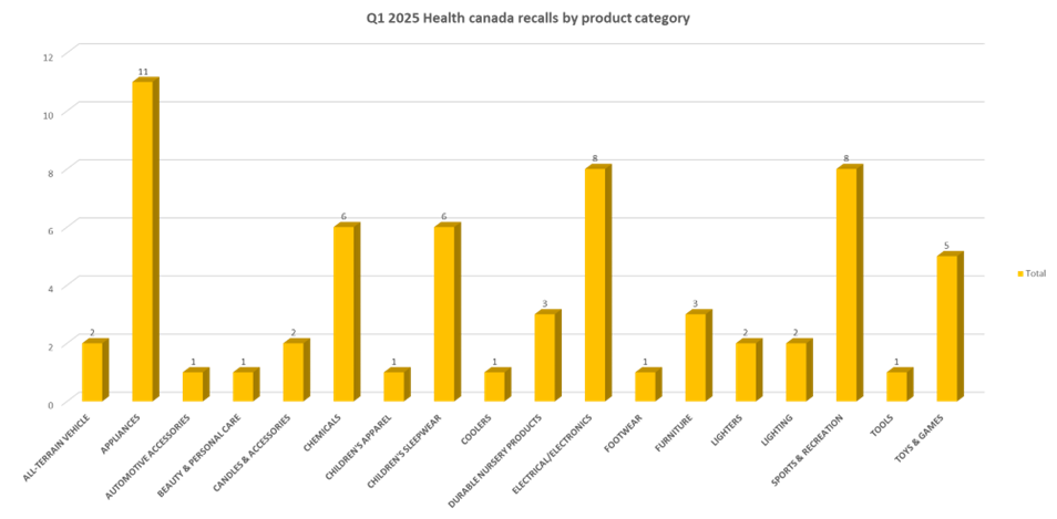 Chart of Health Canada recalls for 2025 Q1, by product category
